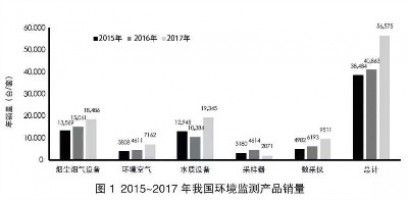 環(huán)境監(jiān)測(cè)領(lǐng)域740億市場(chǎng)待開(kāi)！監(jiān)測(cè)治理成為生態(tài)環(huán)境“頂梁柱”